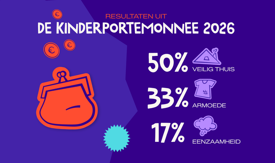 Resultaat Kinderportemonnee 2026 - Ieder kind verdient een veilig thuis!