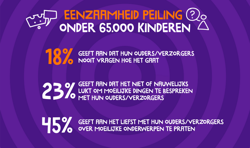 18% van de kinderen geeft aan dat ouders nooit vragen hoe het met hen gaat