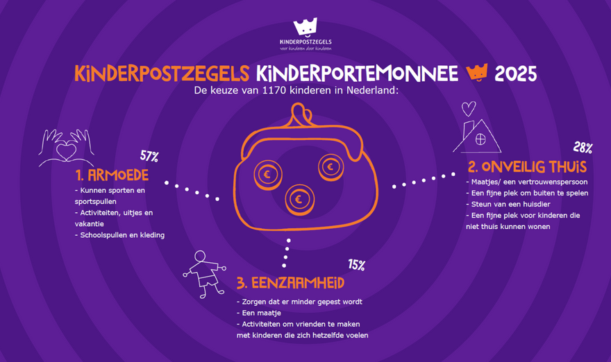 Resultaat Kinderportemonnee 2025 - Kinderen hebben besloten: er moet vooral extra geld naar kinderen in armoede