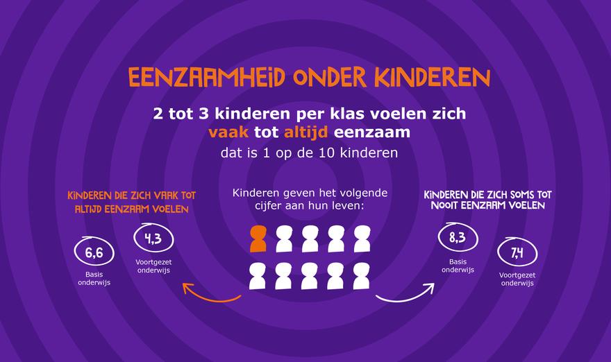 Onderzoek: in elke klas voelen 2 tot 3 kinderen zich eenzaam, ook al op de basisschool