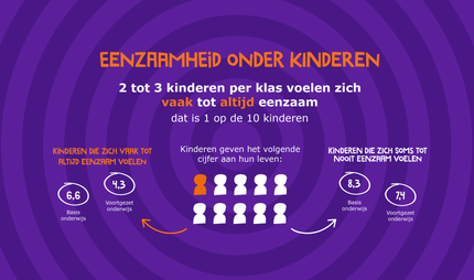 Onderzoek: in elke klas voelen 2 tot 3 kinderen zich eenzaam, ook al op de basisschool