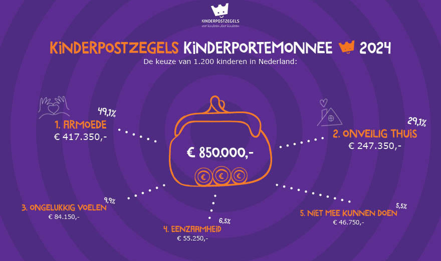Resultaat Kinderportemonnee 2024 - Kinderen leggen vinger op de zere plek: meer geld tegen armoede en een onveilig thuis