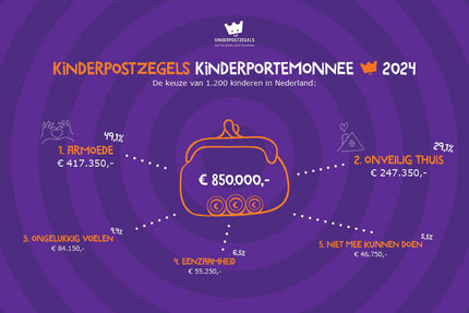Resultaat Kinderportemonnee 2024 - Kinderen leggen vinger op de zere plek: meer geld tegen armoede en een onveilig thuis